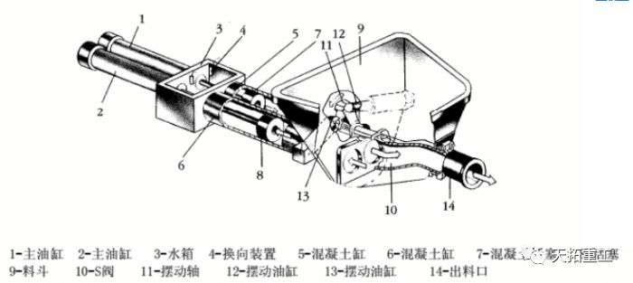 混凝土泵车泵送系统构成