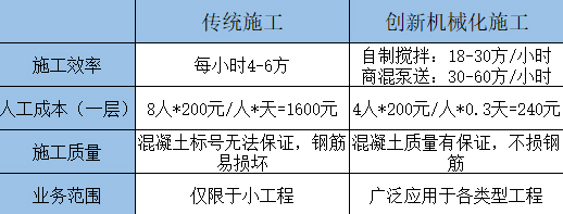 搅拌泵车与传统施工的效率成本对比表